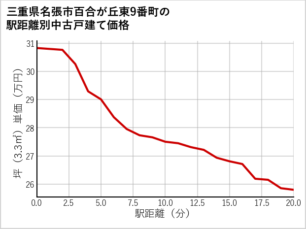 三重県名張市百合が丘東9番町の徒歩距離別の中古戸建て坪単価