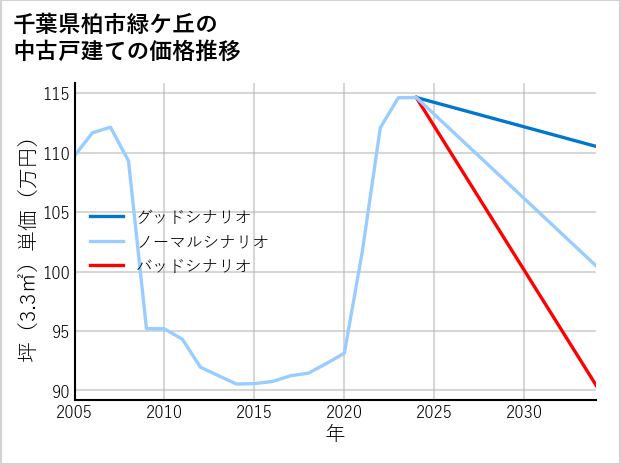 千葉県柏市緑ケ丘の中古戸建て価格推移