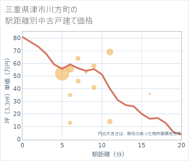三重県津市川方町の徒歩距離別の中古戸建て坪単価