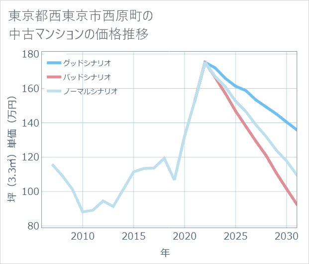 東京都西東京市西原町の中古マンション価格推移
