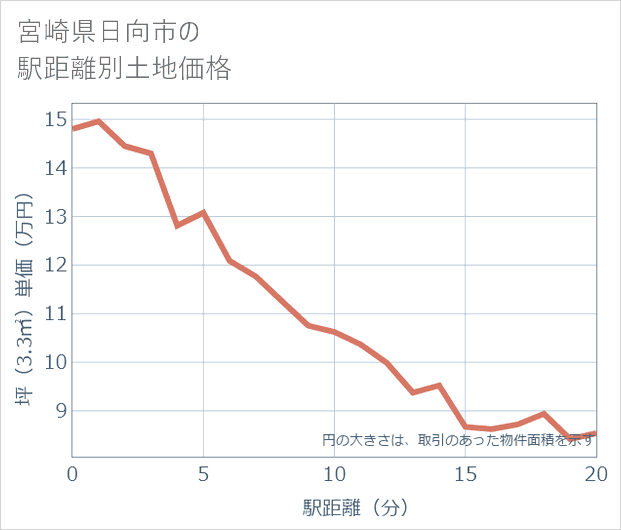 宮崎県日向市の徒歩距離別の土地坪単価