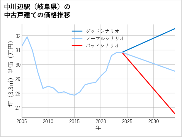 中川辺駅（岐阜県）の中古戸建て価格推移