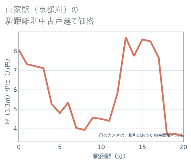 山家駅（京都府）の徒歩距離別の中古戸建て坪単価