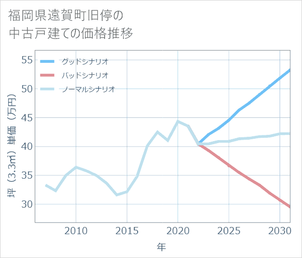 福岡県遠賀町旧停の中古戸建て価格推移