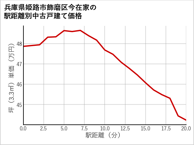 兵庫県姫路市飾磨区今在家の徒歩距離別の中古戸建て坪単価