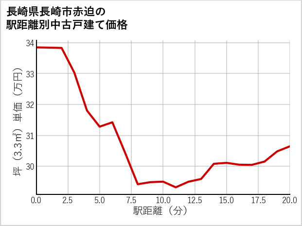 長崎県長崎市赤迫の徒歩距離別の中古戸建て坪単価