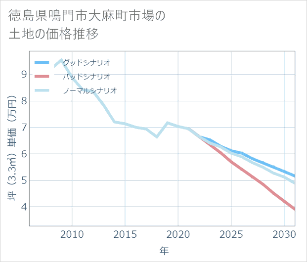 徳島県鳴門市大麻町市場の土地価格推移