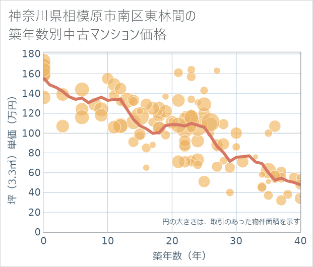 神奈川県相模原市南区東林間の築年数別の中古マンション坪単価