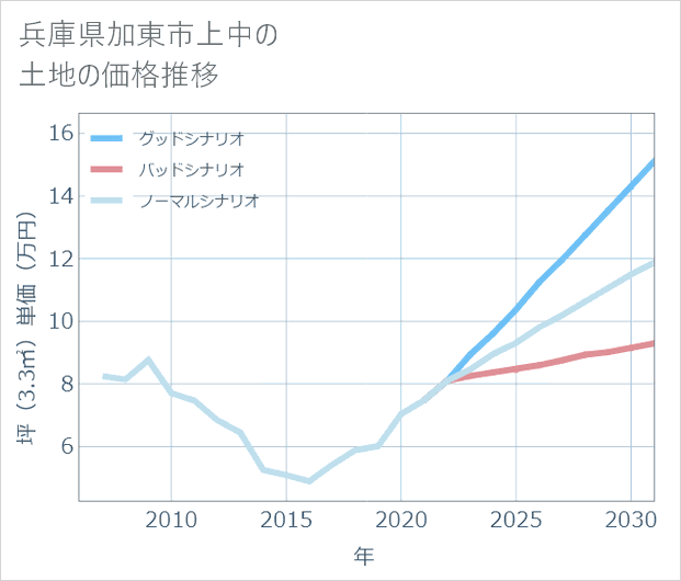兵庫県加東市上中の土地価格推移