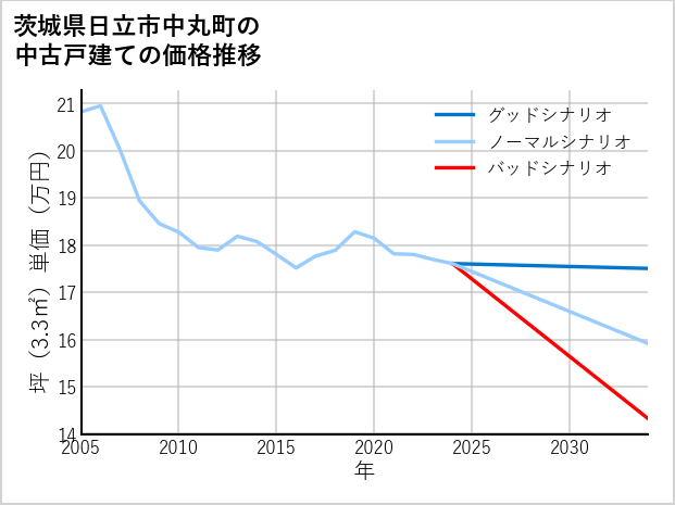 茨城県日立市中丸町の中古戸建て価格推移