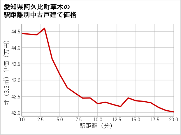 愛知県阿久比町草木の徒歩距離別の中古戸建て坪単価