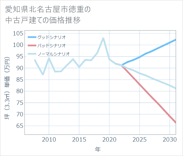 愛知県北名古屋市徳重の中古戸建て価格推移