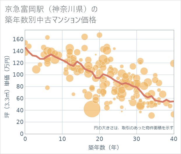京急富岡駅(神奈川県)の築年数別の中古マンション坪単価