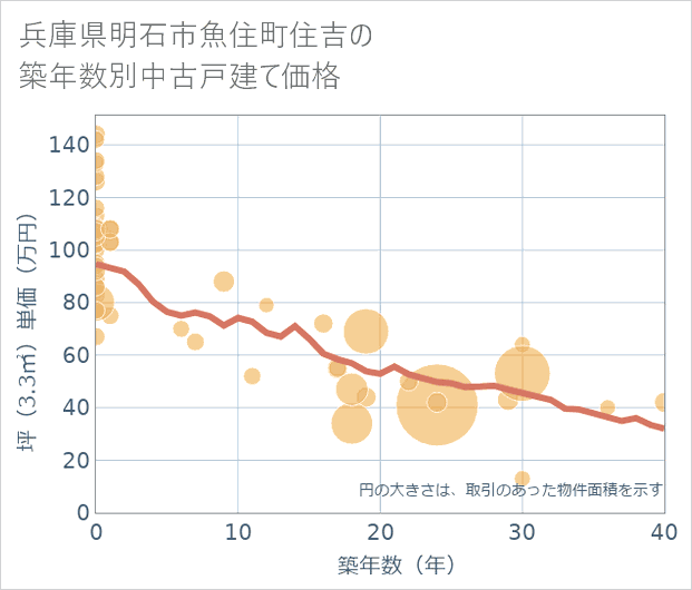 兵庫県明石市魚住町住吉の築年数別の中古戸建て坪単価