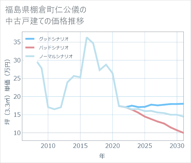 福島県棚倉町仁公儀の中古戸建て価格推移