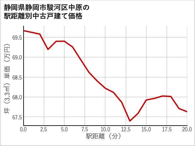 静岡県静岡市駿河区中原の徒歩距離別の中古戸建て坪単価
