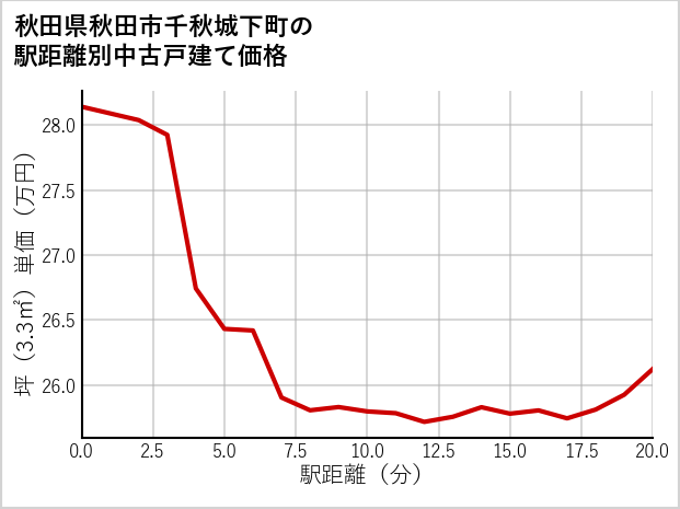 秋田県秋田市千秋城下町の徒歩距離別の中古戸建て坪単価