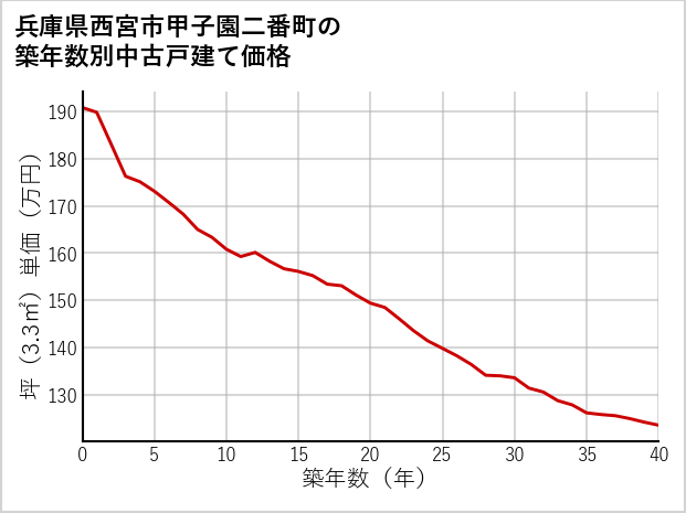 兵庫県西宮市甲子園二番町の築年数別の中古戸建て坪単価