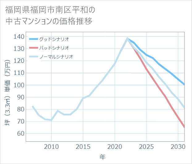 福岡県福岡市南区平和の中古マンション価格推移