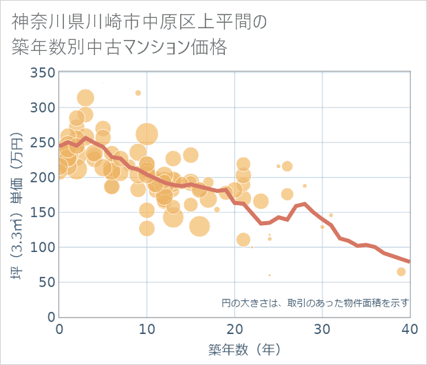 神奈川県川崎市中原区上平間の築年数別の中古マンション坪単価