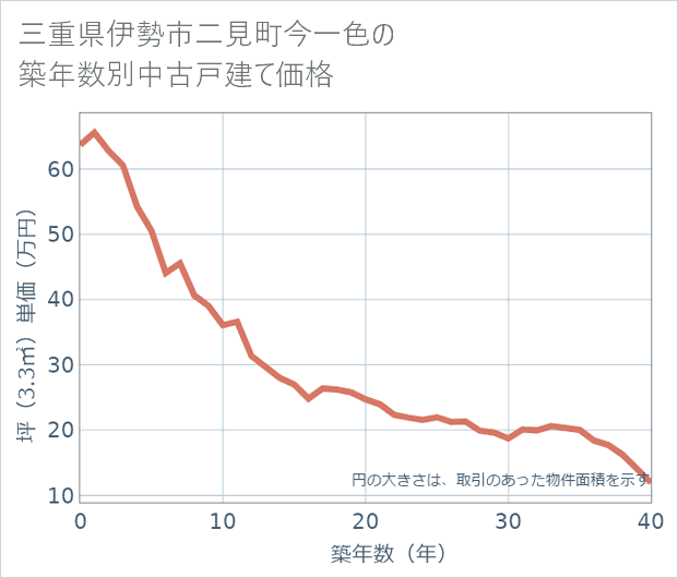 三重県伊勢市二見町今一色の築年数別の中古戸建て坪単価