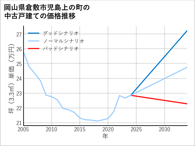 岡山県倉敷市児島上の町の中古戸建て価格推移
