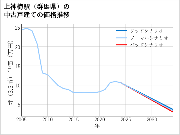 上神梅駅（群馬県）の中古戸建て価格推移