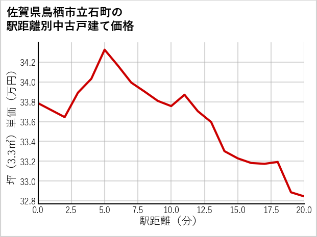 佐賀県鳥栖市立石町の徒歩距離別の中古戸建て坪単価