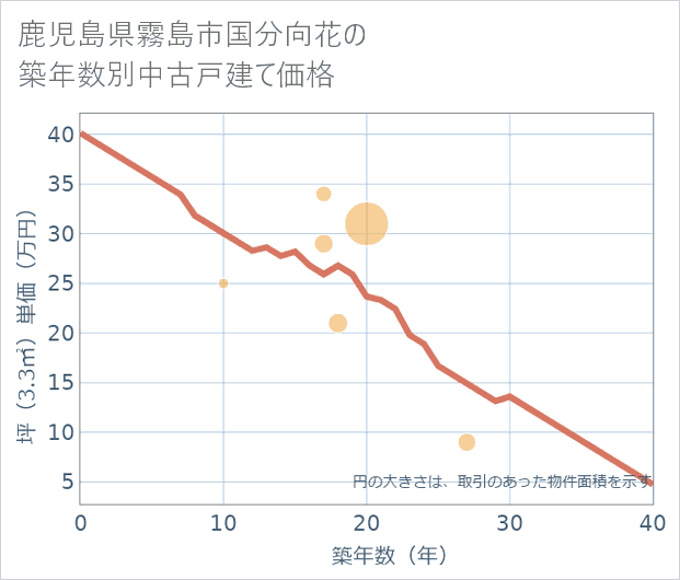 鹿児島県霧島市国分向花の築年数別の中古戸建て坪単価