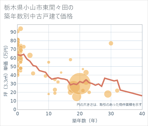 栃木県小山市東間々田の築年数別の中古戸建て坪単価