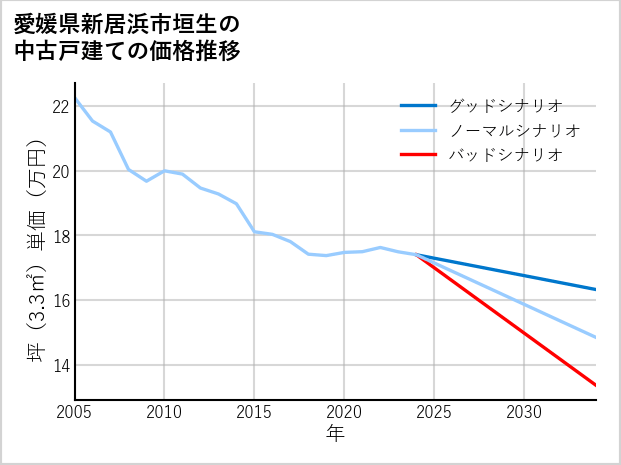 愛媛県新居浜市垣生の中古戸建て価格推移