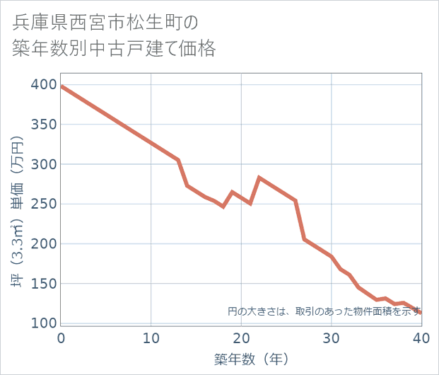 兵庫県西宮市松生町の築年数別の中古戸建て坪単価