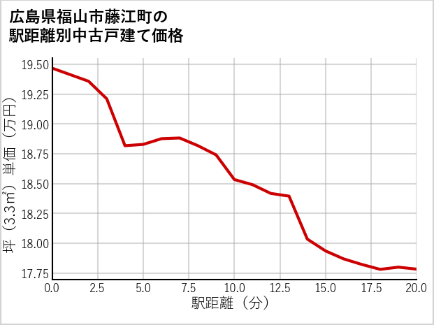 広島県福山市藤江町の徒歩距離別の中古戸建て坪単価