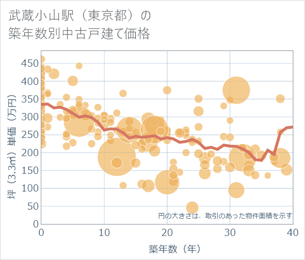 武蔵小山駅(東京都)の築年数別の中古戸建て坪単価