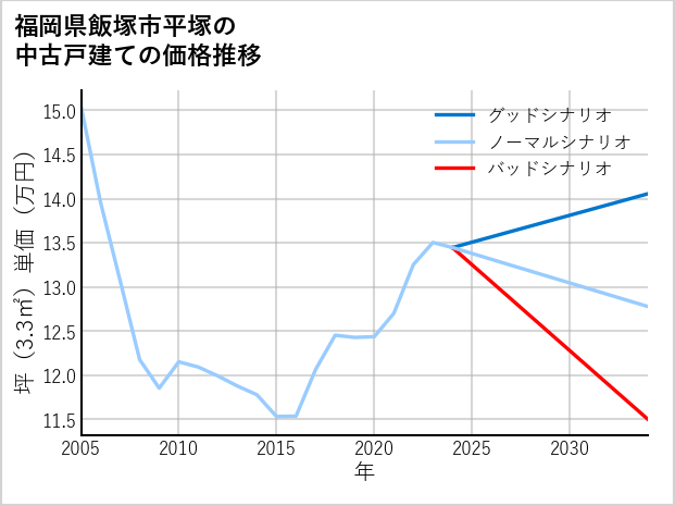 福岡県飯塚市平塚の中古戸建て価格推移