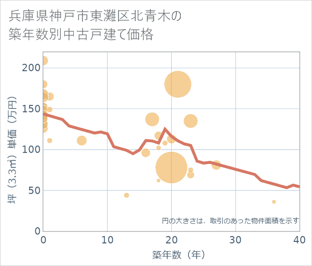 兵庫県神戸市東灘区北青木の築年数別の中古戸建て坪単価