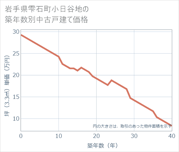 岩手県雫石町小日谷地の築年数別の中古戸建て坪単価