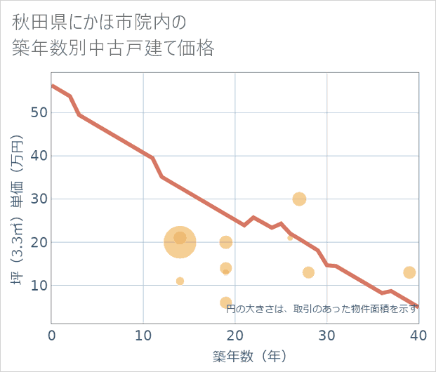 秋田県にかほ市院内の築年数別の中古戸建て坪単価