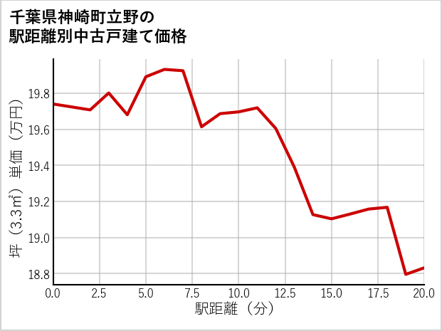 千葉県神崎町立野の徒歩距離別の中古戸建て坪単価