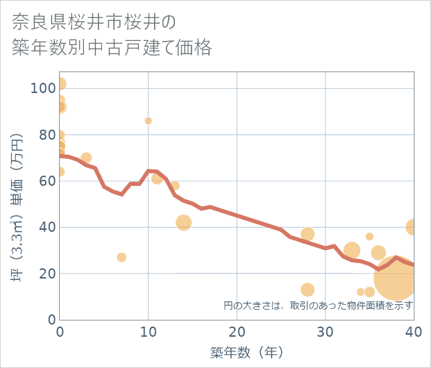 奈良県桜井市桜井の築年数別の中古戸建て坪単価
