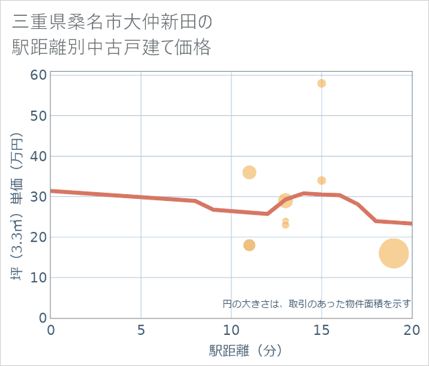 三重県桑名市大仲新田の徒歩距離別の中古戸建て坪単価