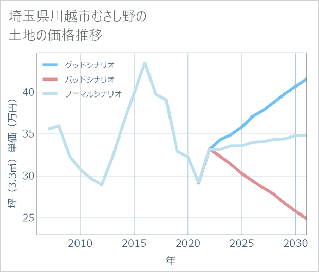 埼玉県川越市むさし野の土地価格推移