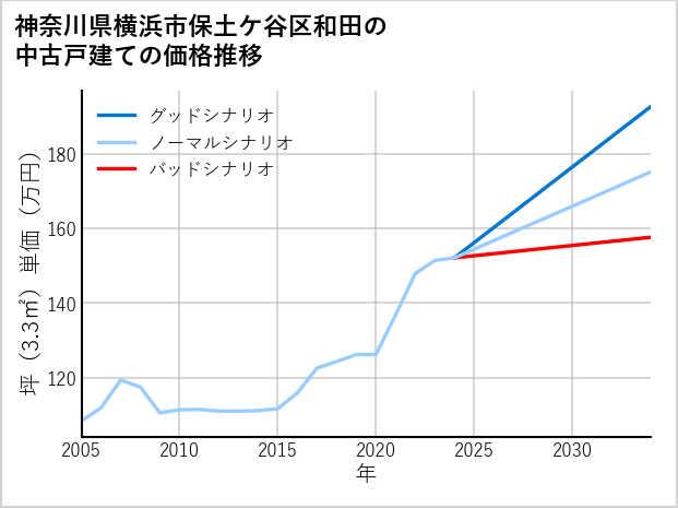 神奈川県横浜市保土ケ谷区和田の中古戸建て価格推移