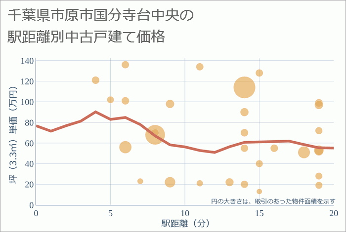 千葉県市原市国分寺台中央の徒歩距離別の中古戸建て坪単価