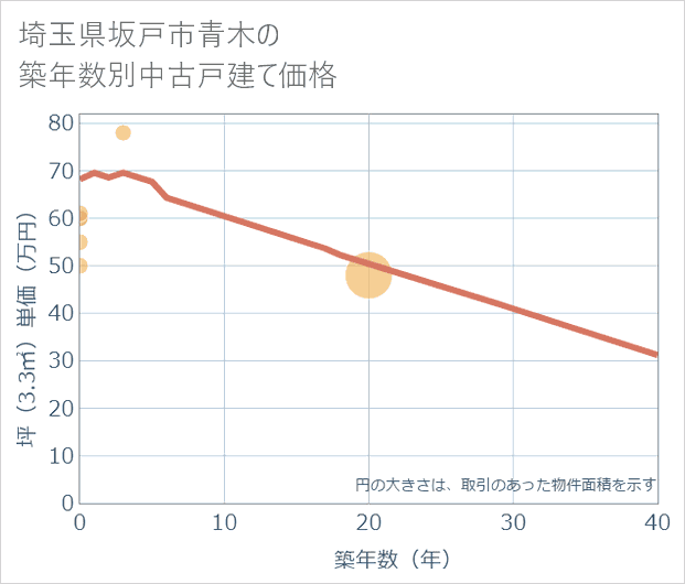 埼玉県坂戸市青木の築年数別の中古戸建て坪単価