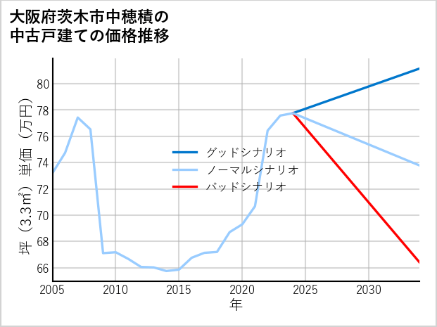 大阪府茨木市中穂積の中古戸建て価格推移