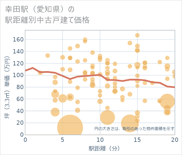 幸田駅(愛知県)の徒歩距離別の中古戸建て坪単価