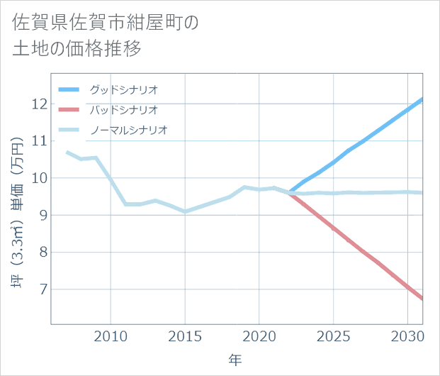 佐賀県佐賀市紺屋町の土地価格推移