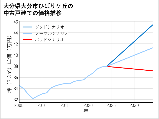 大分県大分市ひばりケ丘の中古戸建て価格推移