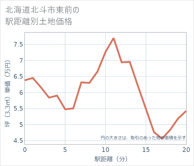 北海道北斗市東前の徒歩距離別の土地坪単価